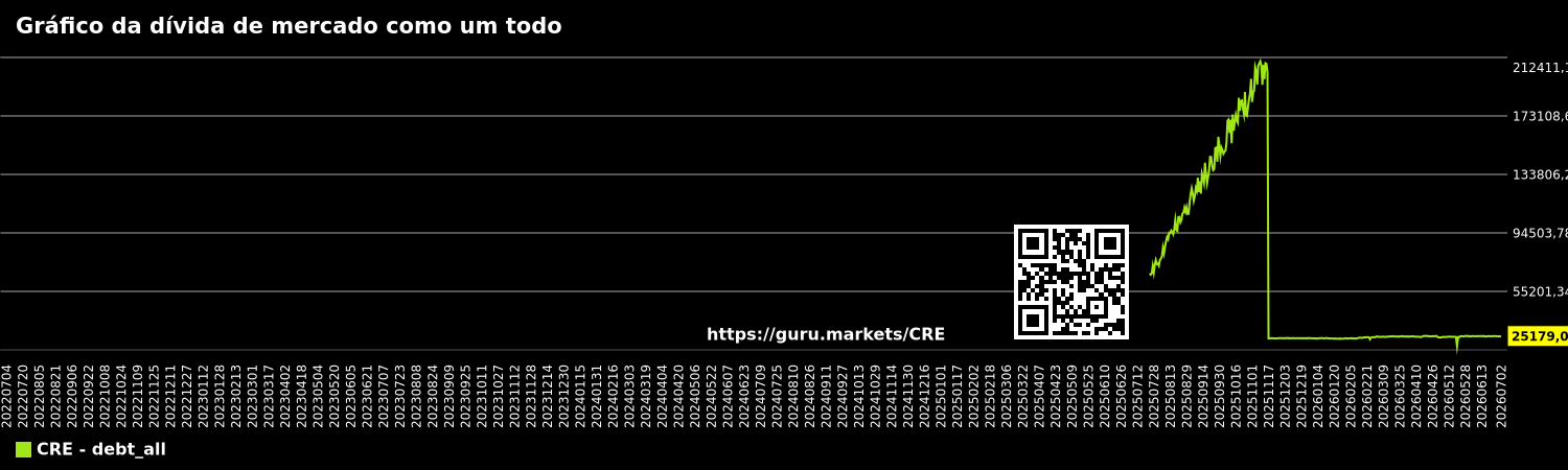 Gráfico da dívida de mercado como um todo